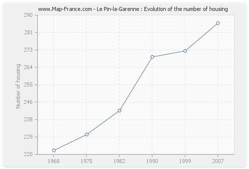 Le Pin-la-Garenne : Evolution of the number of housing